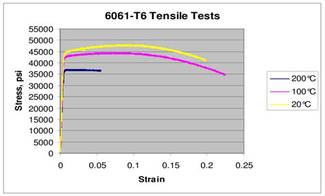 aluminium 6061 tensile test|aluminum 6061 t6 thermal properties.